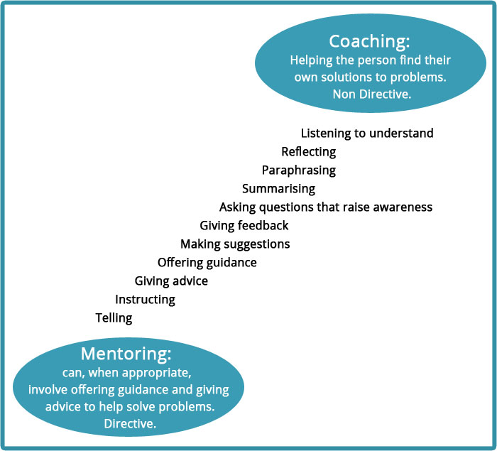 Coaching-Mentoring Graphic Coaching-Mentoring Graphic