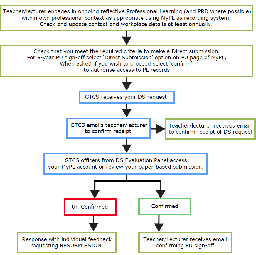Direct submission process for teachers submitting for PU Sign-off within or outwith Scotland within a non-validated PRD system Direct submission process for teachers submitting for PU Sign-off within or outwith Scotland within a non-validated PRD system