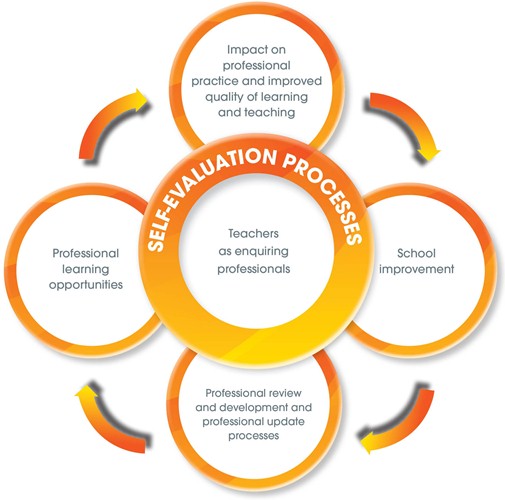 Model of professional learning Model of professional learning