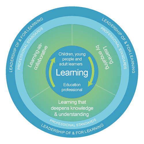 Model of Professional Learning Model of Professional Learning