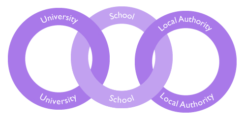 University, School and Local Authority links University, School and Local Authority links