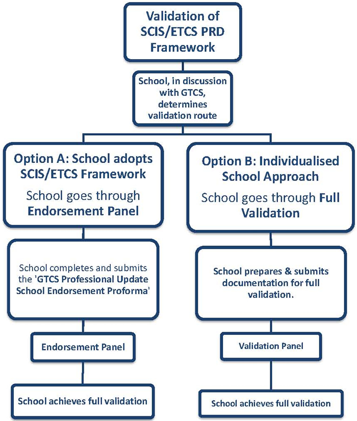 Validation flowchart for the SCIS PRD Framework Validation flowchart for the SCIS PRD Framework