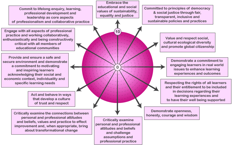 Self-evaluation - Values Coaching Wheel Self-evaluation - Values Coaching Wheel